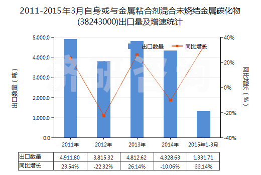 2011-2015年3月自身或與金屬粘合劑混合未燒結金屬碳化物(38243000)出口量及增速統(tǒng)計